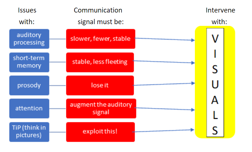 Diagram explains that Issues with the 5 items listed above have solutions (mentioned) above and that visual communication will help